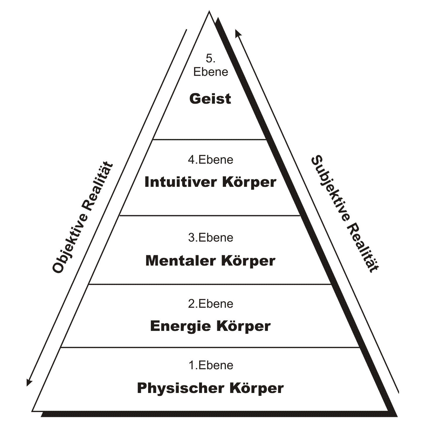Autonomer Regulationstest (ART) 5 Ebenen - Naturheilpraxis Regulationsmedizin Harass